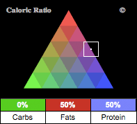 Food Analysis: Caloric Ratio Pyramid